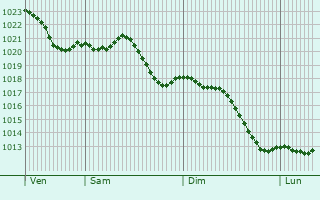Graphe de la pression atmosphrique prvue pour Oberhoffen-ls-Wissembourg