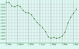 Graphe de la pression atmosphrique prvue pour Uhersk Brod