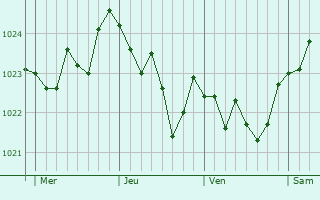 Graphe de la pression atmosphérique prévue pour La Crau Graphe de la pression atmosphérique prévue pour La Crau