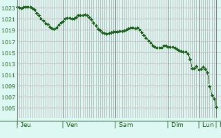 Graphe de la pression atmosphrique prvue pour Coligny