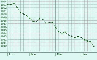 Graphe de la pression atmosphérique prévue pour Puy-du-Lac