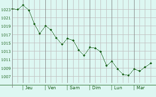 Graphe de la pression atmosphrique prvue pour Savignac-Ldrier