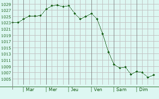 Graphe de la pression atmosphrique prvue pour Sandviken