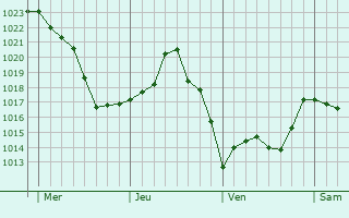 Graphe de la pression atmosphérique prévue pour Affieux