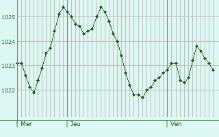 Graphe de la pression atmosphrique prvue pour Zrich (Kreis 8) / Mhlebach