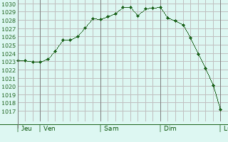 Graphe de la pression atmosphérique prévue pour Wetter (Ruhr)