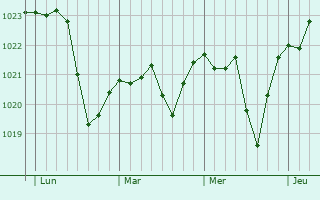 Graphe de la pression atmosphérique prévue pour Carspach Graphe de la pression atmosphérique prévue pour Carspach