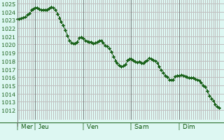 Graphe de la pression atmosphrique prvue pour Audeux