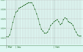 Graphe de la pression atmosphrique prvue pour Benesov