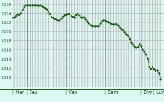 Graphe de la pression atmosphrique prvue pour Waldkirch