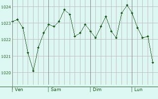 Graphe de la pression atmosphérique prévue pour Saint-Seine Graphe de la pression atmosphérique prévue pour Saint-Seine