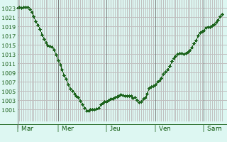 Graphe de la pression atmosphrique prvue pour Cajvana