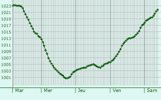 Graphe de la pression atmosphrique prvue pour Kopychyntsi