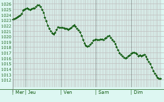 Graphe de la pression atmosphrique prvue pour Jettingen