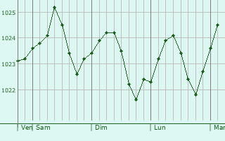 Graphe de la pression atmosphérique prévue pour Staroyur