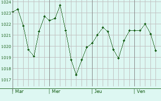 Graphe de la pression atmosphérique prévue pour Starnberg