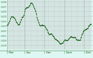 Graphe de la pression atmosphrique prvue pour Lubartw
