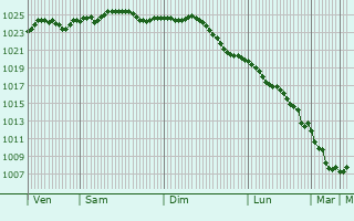 Graphe de la pression atmosphrique prvue pour Skjern