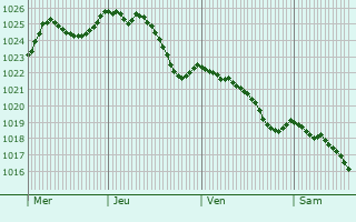 Graphe de la pression atmosphrique prvue pour Pontaubert