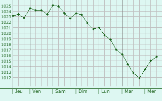 Graphe de la pression atmosphérique prévue pour Vendeuil