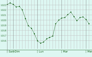 Graphe de la pression atmosphérique prévue pour Shiraoi