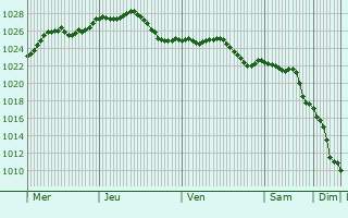 Graphe de la pression atmosphrique prvue pour Rommerskirchen
