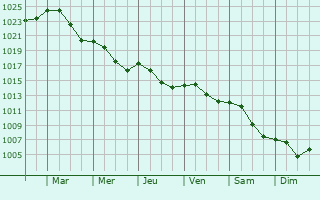 Graphe de la pression atmosphrique prvue pour Zuromin