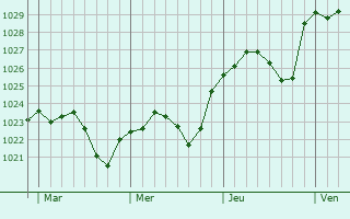 Graphe de la pression atmosphérique prévue pour Haget Graphe de la pression atmosphérique prévue pour Haget