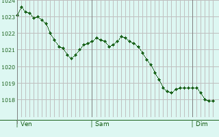 Graphe de la pression atmosphrique prvue pour Schiffweiler