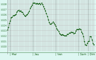 Graphe de la pression atmosphrique prvue pour Miastko