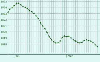 Graphe de la pression atmosphrique prvue pour Lubersac