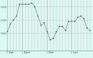Graphe de la pression atmosphérique prévue pour Niebüll