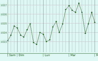 Graphe de la pression atmosphérique prévue pour Al Hoceïma