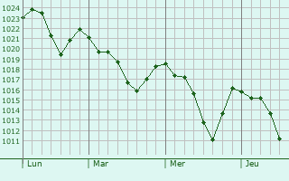 Graphe de la pression atmosphérique prévue pour Le Vernet