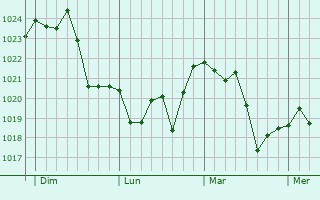 Graphe de la pression atmosphérique prévue pour Hinojosa del Duque