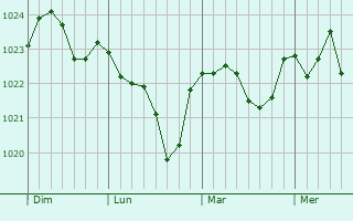 Graphe de la pression atmosphérique prévue pour Canny-sur-Thérain Graphe de la pression atmosphérique prévue pour Canny-sur-Thérain