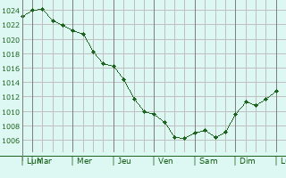 Graphe de la pression atmosphrique prvue pour Skarzysko-Kamienna
