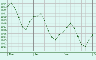 Graphe de la pression atmosphrique prvue pour Las Matas
