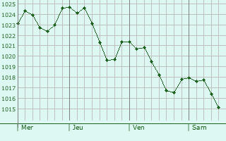 Graphe de la pression atmosphrique prvue pour Saint-Jean-des-Ollires