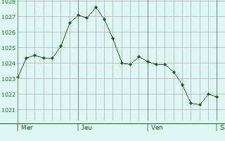 Graphe de la pression atmosphrique prvue pour Heuchelheim