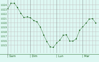 Graphe de la pression atmosphérique prévue pour Kolkwitz