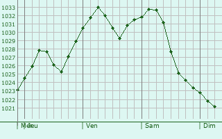 Graphe de la pression atmosphrique prvue pour Pont-Rouge