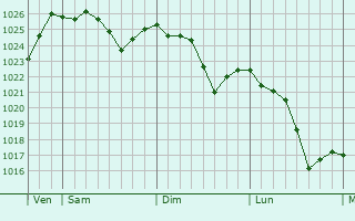 Graphe de la pression atmosphérique prévue pour Saint-Éloi