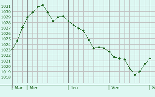 Graphe de la pression atmosphérique prévue pour Lançon Graphe de la pression atmosphérique prévue pour Lançon