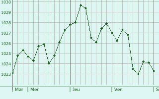 Graphe de la pression atmosphérique prévue pour Asyut