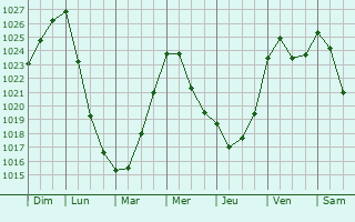 Graphe de la pression atmosphrique prvue pour Jalasjrvi