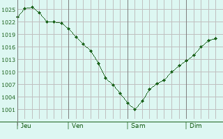 Graphe de la pression atmosphérique prévue pour Westhouse Graphe de la pression atmosphérique prévue pour Westhouse
