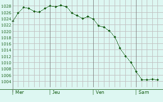 Graphe de la pression atmosphrique prvue pour De Pere