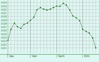 Graphe de la pression atmosphrique prvue pour Toms River