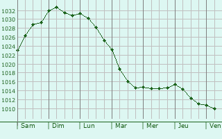 Graphe de la pression atmosphrique prvue pour Sainte-Honorine-la-Chardonne